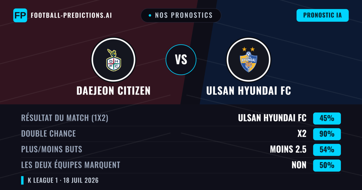 Nos pronostics: Daejeon Citizen vs Ulsan Hyundai FC — Daejeon Citizen — Victoire (40%); Plus 2.5; Les deux marquent : Oui