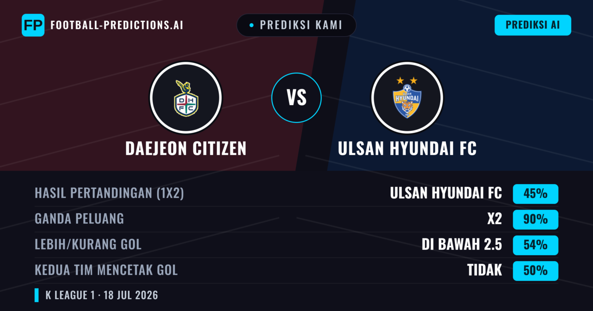 Prediksi kami: Daejeon Citizen vs Ulsan Hyundai — Daejeon Citizen — Menang (40%); Lebih 2.5; Kedua tim mencetak gol: Ya