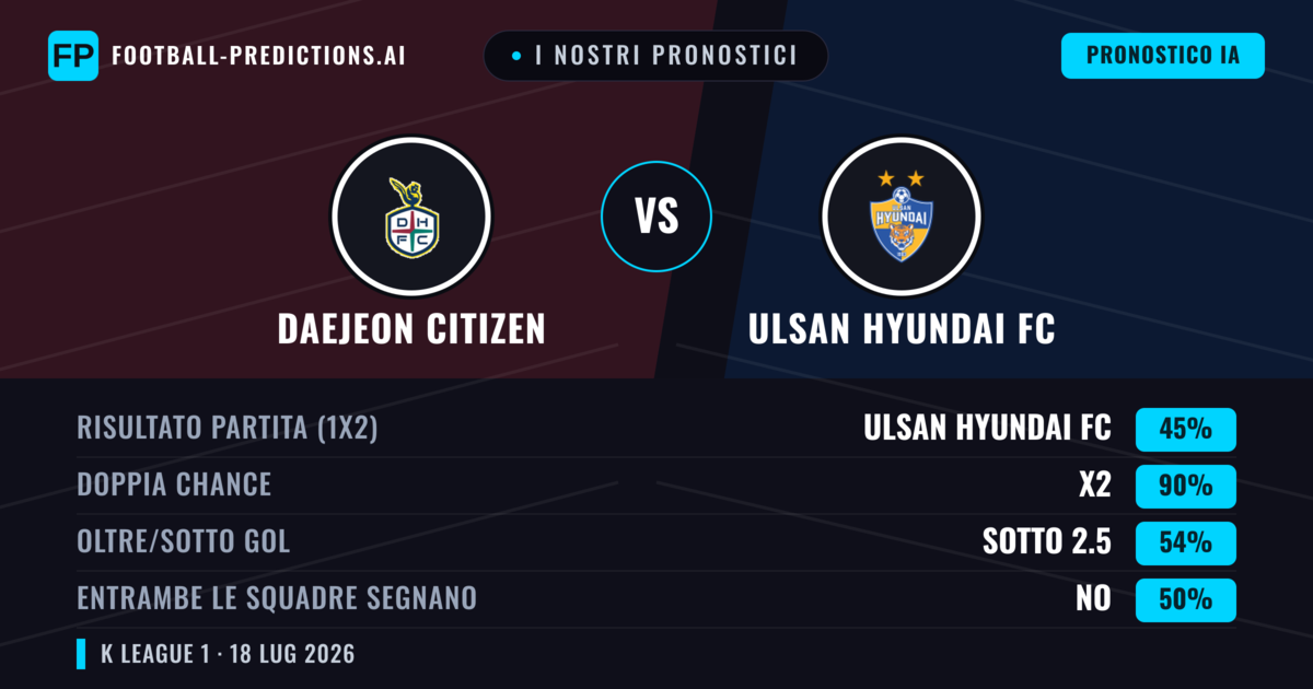 I nostri pronostici: Daejeon Citizen vs Ulsan Hyundai FC — Daejeon Citizen — Vince (40%); Oltre 2.5; Entrambe segnano: Sì