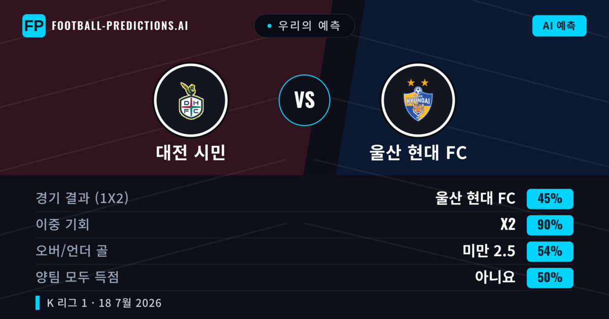 우리의 예측: 대전 시민 vs 울산 현대 FC — 대전 시민 — 승리 (40%); 초과 2.5; 양팀 모두 득점: 예