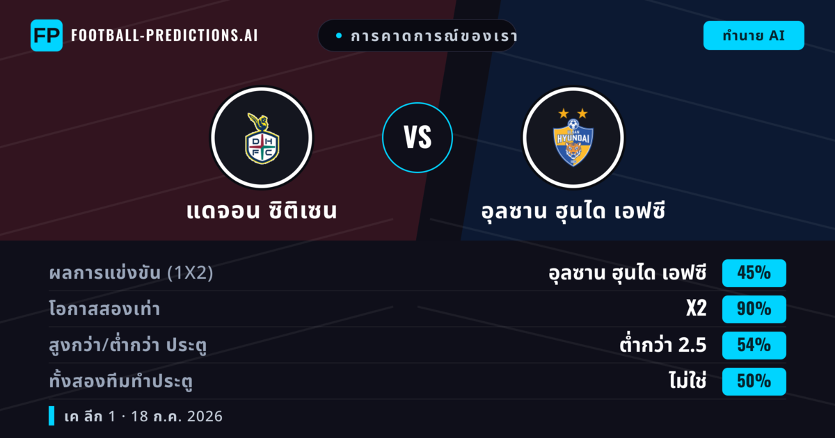 การคาดการณ์ของเรา: แดจอน ซิติเซน vs อุลซาน ฮุนได เอฟซี — แดจอน ซิติเซน — ชนะ (40%); เกิน 2.5; ทั้งสองทีมทำประตู: ใช่