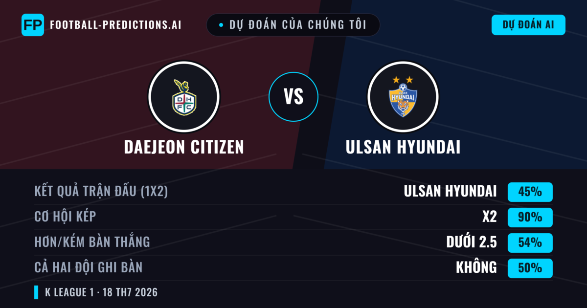 Dự đoán của chúng tôi: Daejeon Citizen vs Ulsan Hyundai — Daejeon Citizen — Thắng (40%); Hơn 2.5; Cả hai ghi bàn: Có