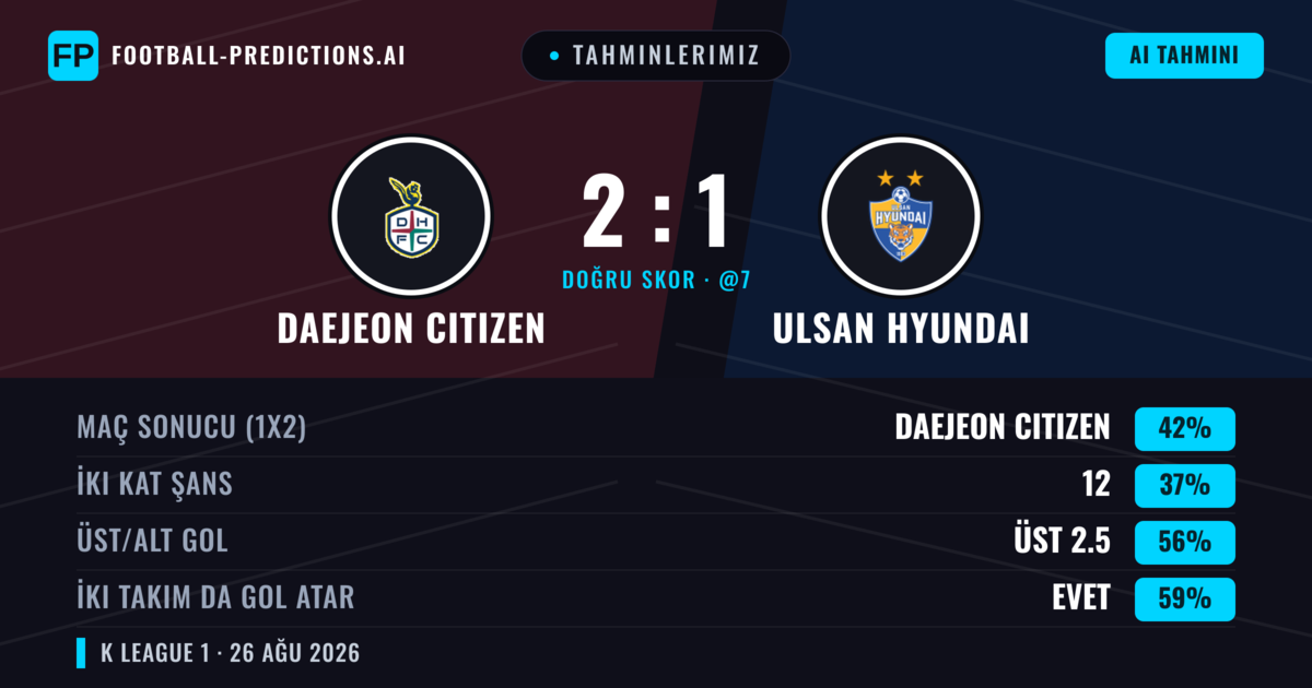 Tahminlerimiz: Daejeon Citizen vs Ulsan Hyundai — Daejeon Citizen — Kazanmak (41%); Üst 2.5; İki taraf da gol atar: Evet