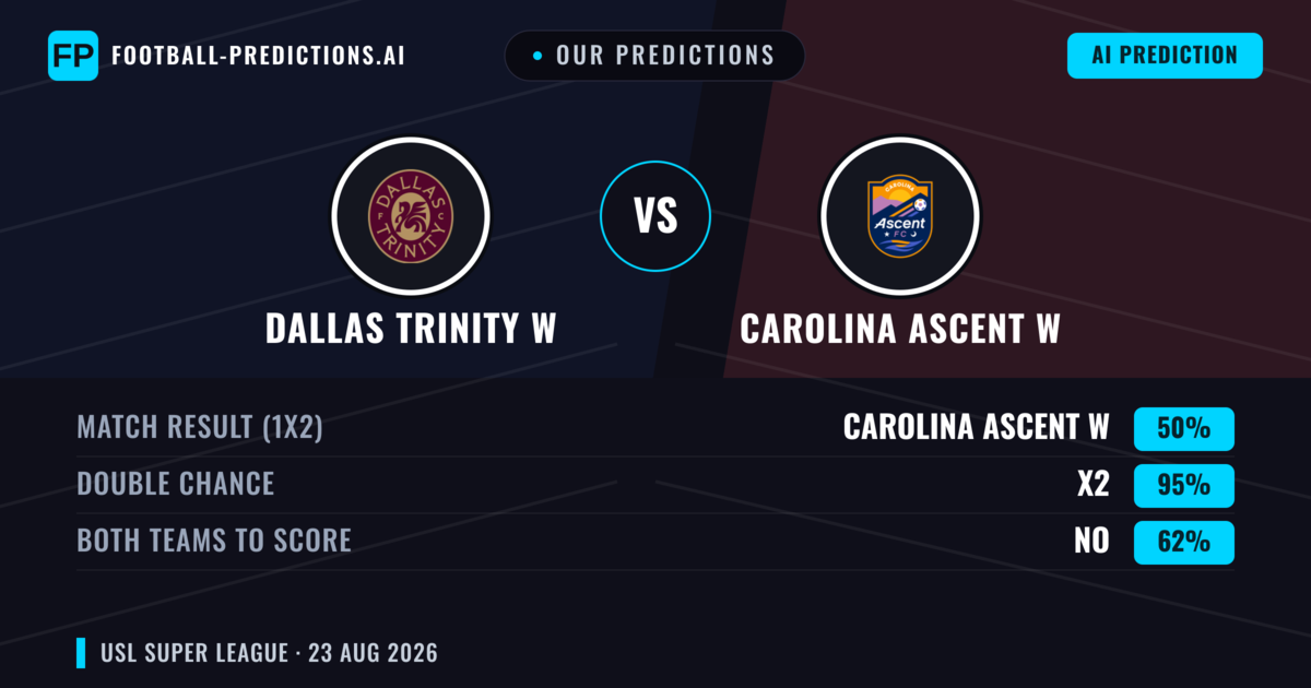 Our Predictions: Dallas Trinity W vs Carolina Ascent W — Carolina Ascent W — Win (44%); under 2.5; Both teams to score: Yes