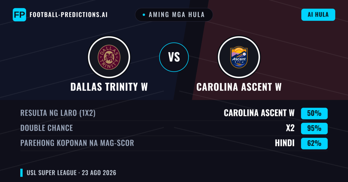 Aming mga hula: Dallas Trinity W vs Carolina Ascent W — Carolina Ascent W — Manalo (44%); Under 2.5; Parehong magbubuo: Oo