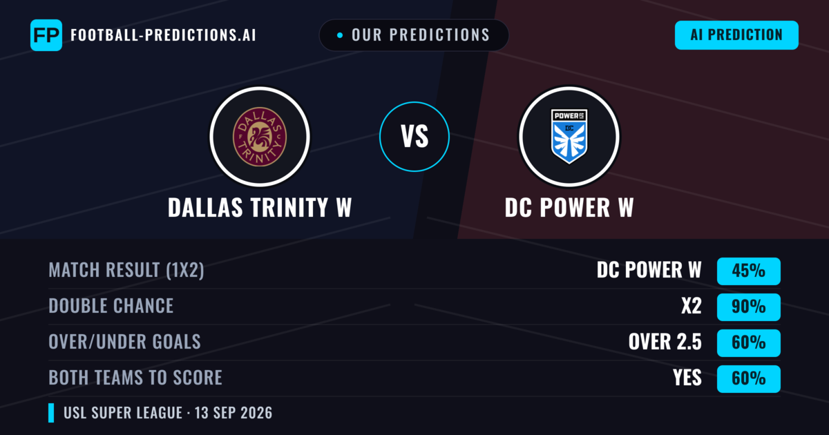 Our Predictions: Dallas Trinity W vs DC Power W — Draw (45%); over 2.5; Both teams to score: Yes