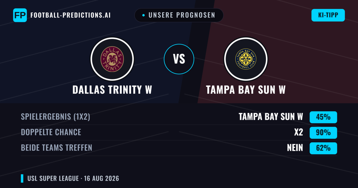 Unsere Prognosen: Dallas Trinity W vs Tampa Bay Sun W — Dallas Trinity W — Sieg (53%); Unter 2.5; Beide treffen: Ja
