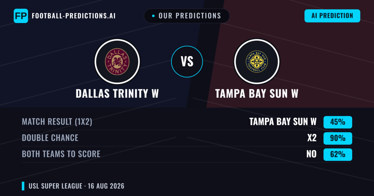 Our Predictions: Dallas Trinity W vs Tampa Bay Sun W — Dallas Trinity W — Win (53%); under 2.5; Both teams to score: Yes