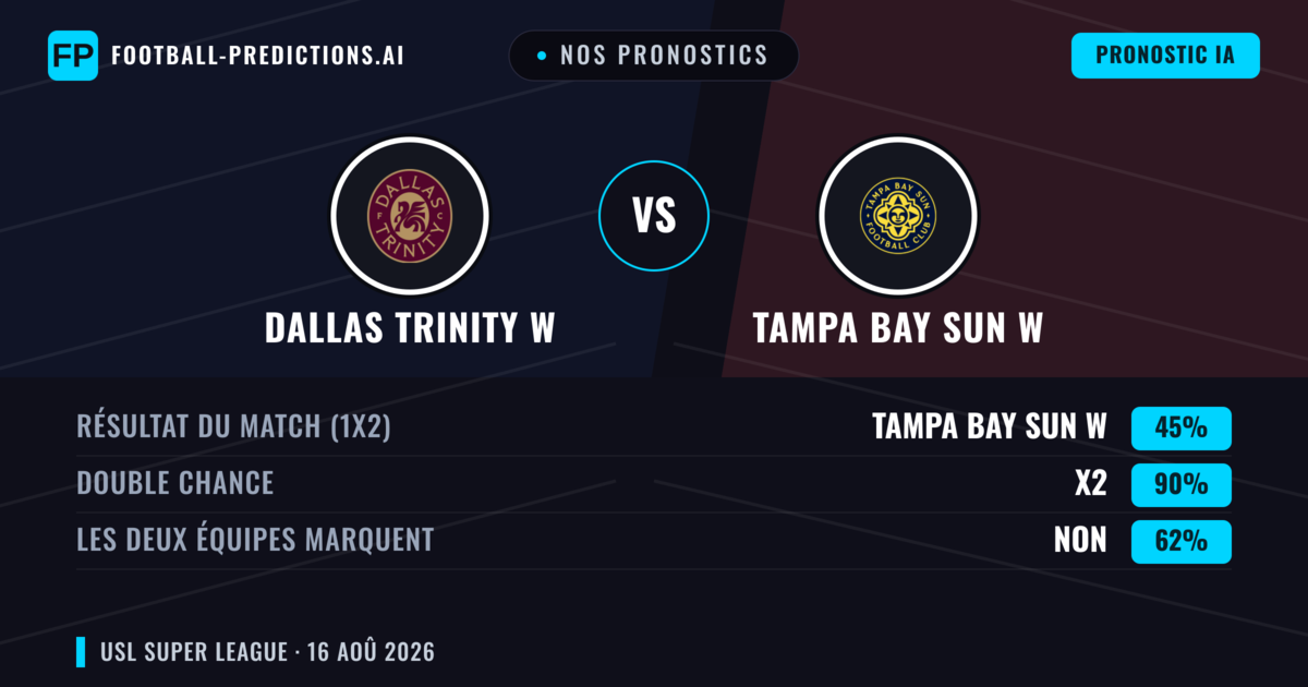 Nos pronostics: Dallas Trinity W vs Tampa Bay Sun W — Dallas Trinity W — Victoire (53%); Moins 2.5; Les deux marquent : Oui