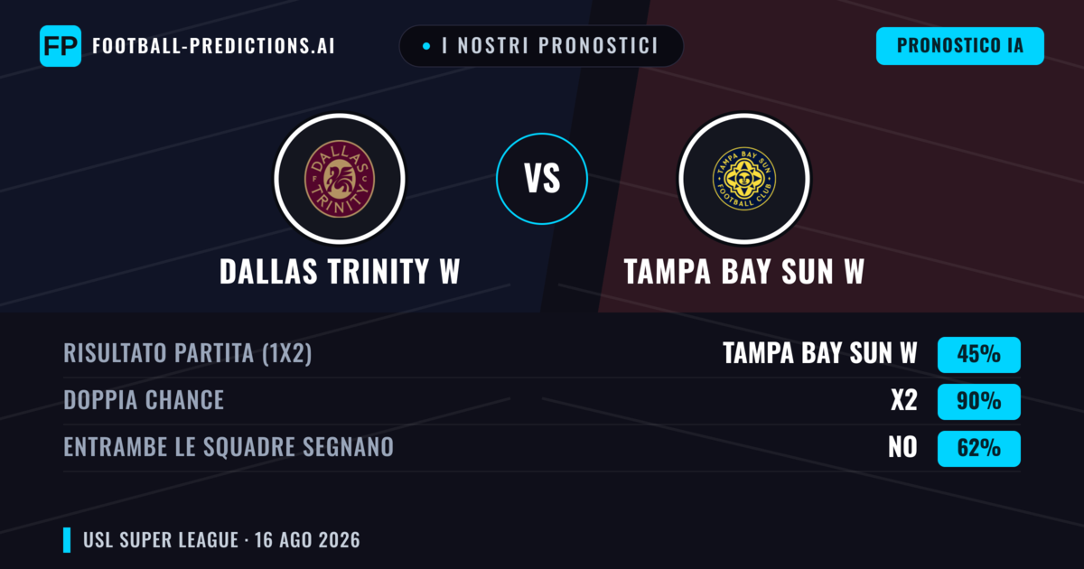 I nostri pronostici: Dallas Trinity W vs Tampa Bay Sun W — Dallas Trinity W — Vince (53%); Sotto 2.5; Entrambe segnano: Sì
