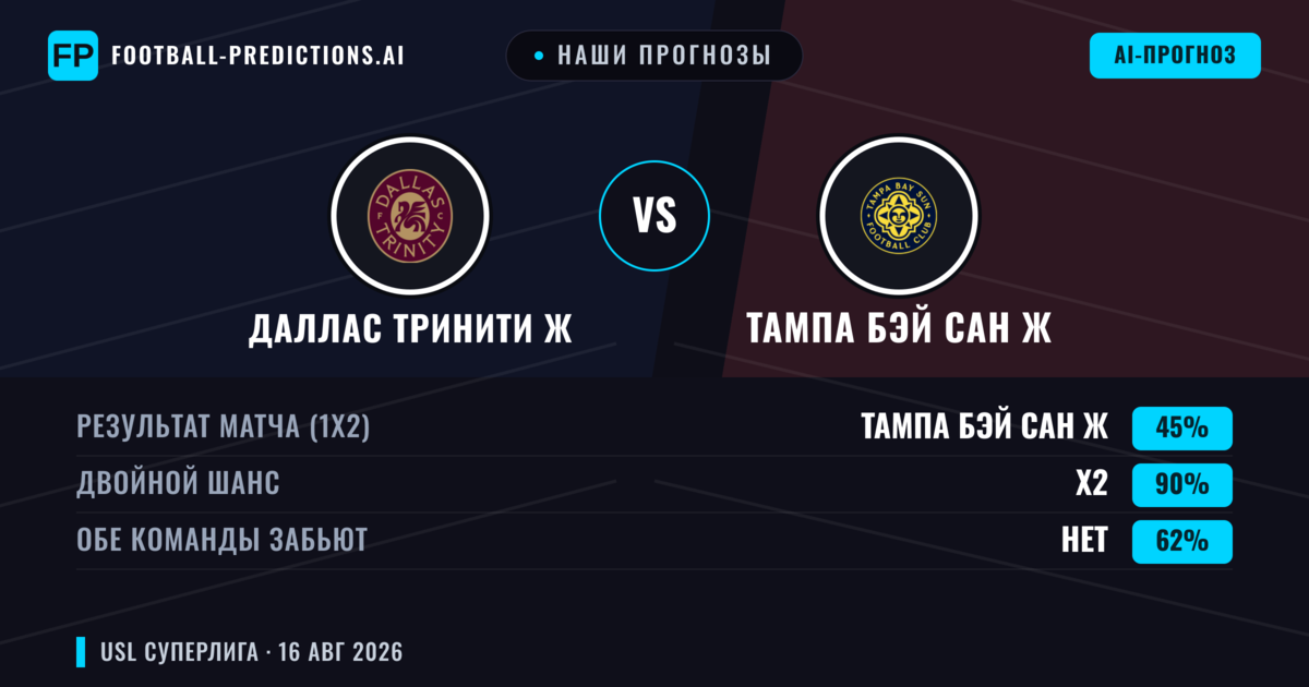 Наши прогнозы: Даллас Тринити Ж против Тампа Бэй Сан Ж — Даллас Тринити Ж — Победа (53%); Меньше 2.5; Обе забьют Да