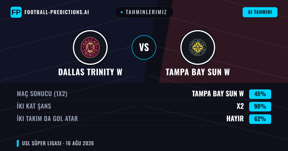Tahminlerimiz: Dallas Trinity W vs Tampa Bay Sun W — Dallas Trinity W — Kazanmak (53%); Alt 2.5; İki taraf da gol atar: Evet