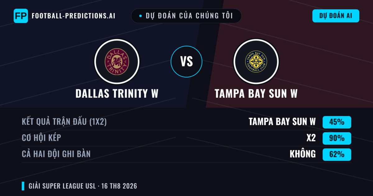 Dự đoán của chúng tôi: Dallas Trinity W vs Tampa Bay Sun W — Dallas Trinity W — Thắng (53%); Ít hơn 2.5; Cả hai ghi bàn: Có
