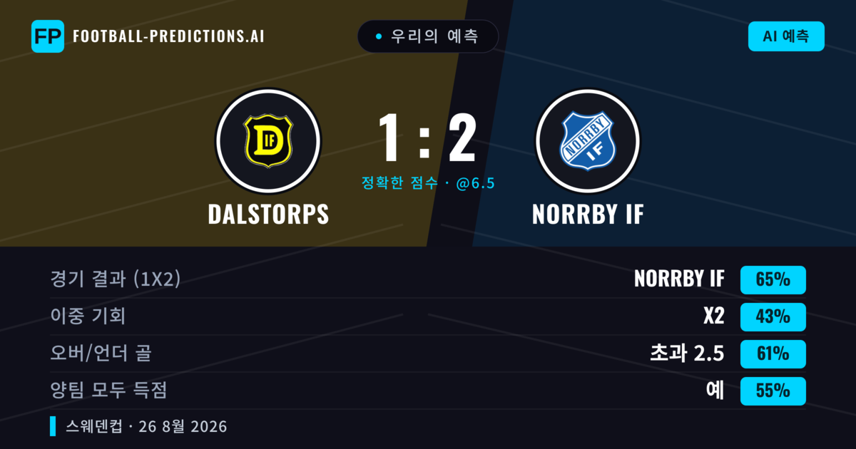 우리의 예측: Dalstorps vs Norrby IF — Norrby IF — 승리 (66%); 초과 2.5; 양팀 모두 득점: 예