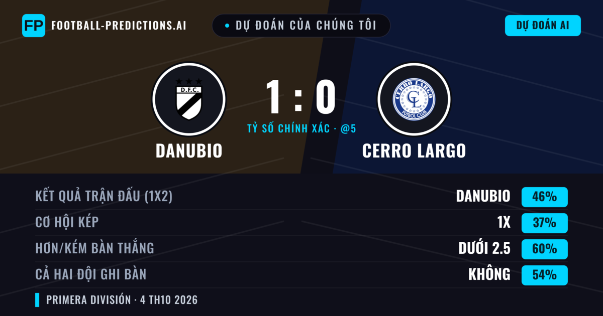 Dự đoán của chúng tôi: Danubio vs Cerro Largo — Danubio — Thắng (45%); Ít hơn 2.5; Cả hai ghi bàn: Không
