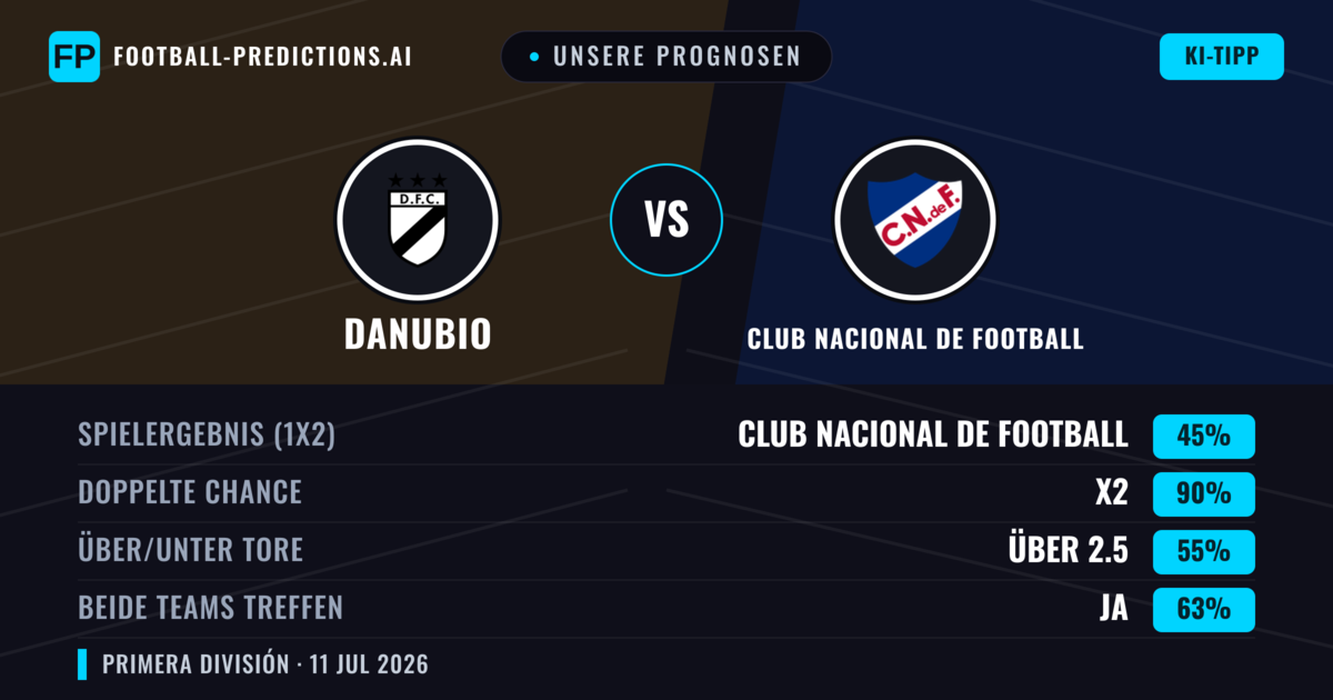 Unsere Prognosen: Danubio vs Club Nacional de Football — Unentschieden (45%); Über 2.5; Beide treffen: Ja