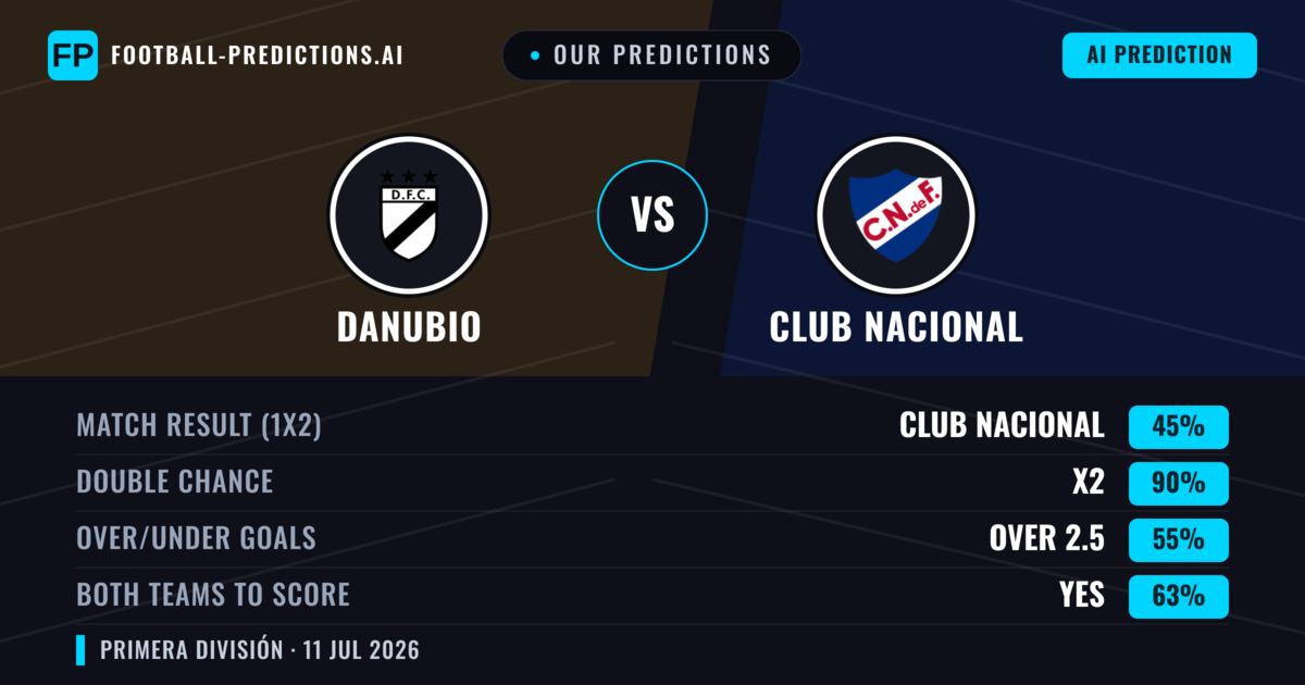 Our Predictions: Danubio vs Club Nacional — Draw (45%); over 2.5; Both teams to score: Yes