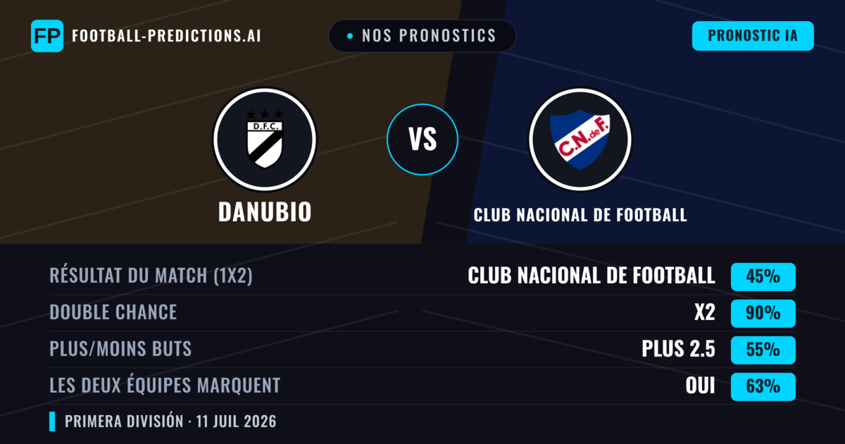 Nos pronostics: Danubio vs Club Nacional de Football — Nul (45%); Plus 2.5; Les deux marquent : Oui
