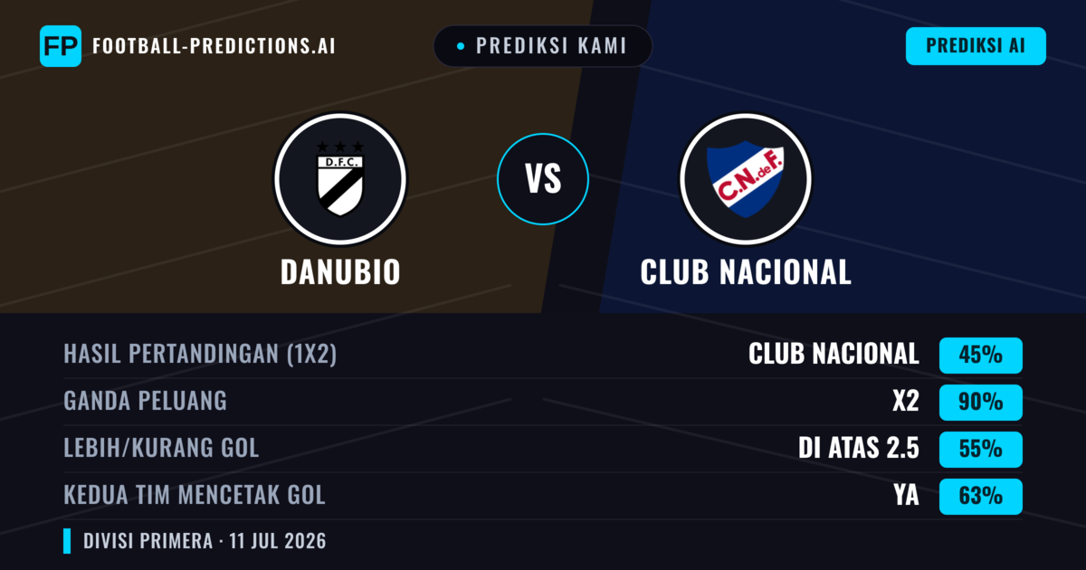 Prediksi kami: Danubio vs Club Nacional — Seri (45%); Lebih 2.5; Kedua tim mencetak gol: Ya