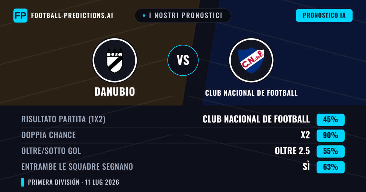 I nostri pronostici: Danubio vs Club Nacional de Football — Pareggio (45%); Oltre 2.5; Entrambe segnano: Sì