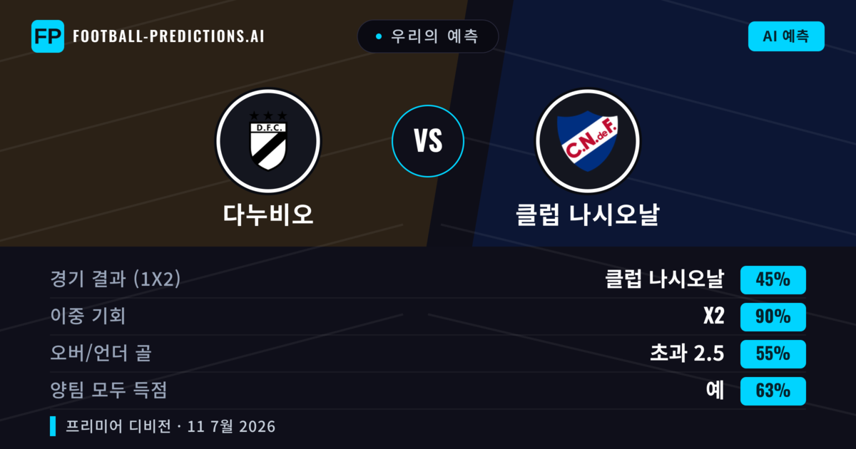 우리의 예측: 다누비오 vs 클럽 나시오날 — 무승부 (45%); 초과 2.5; 양팀 모두 득점: 예