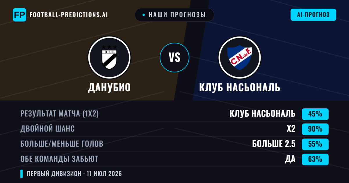 Наши прогнозы: Данубио против Клуб Насьональ — Ничья (45%); Больше 2.5; Обе забьют Да