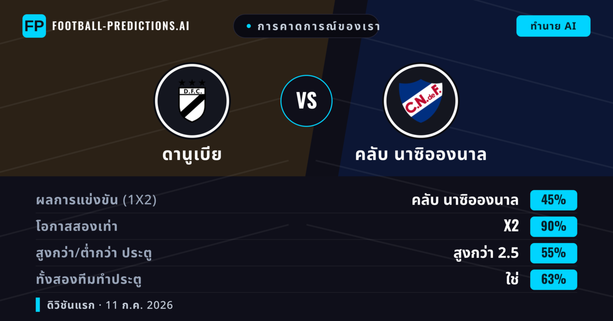 การคาดการณ์ของเรา: ดานูเบีย vs คลับ นาซิอองนาล — เสมอ (45%); เกิน 2.5; ทั้งสองทีมทำประตู: ใช่