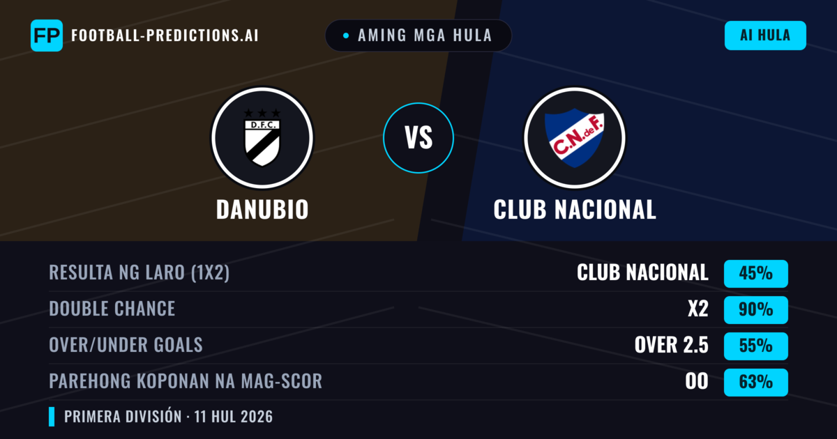 Aming mga hula: Danubio vs Club Nacional — Draw (45%); Over 2.5; Parehong magbubuo: Oo