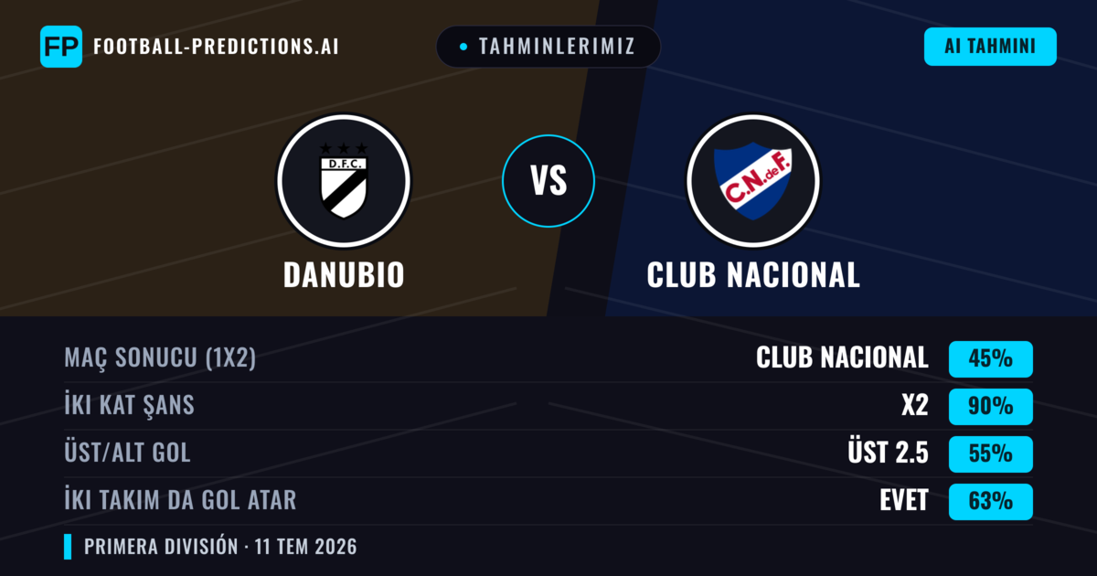 Tahminlerimiz: Danubio vs Club Nacional — Beraberlik (45%); Üst 2.5; İki taraf da gol atar: Evet
