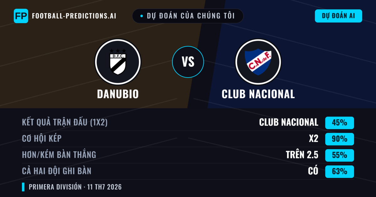Dự đoán của chúng tôi: Danubio vs Club Nacional — Hòa (45%); Hơn 2.5; Cả hai ghi bàn: Có