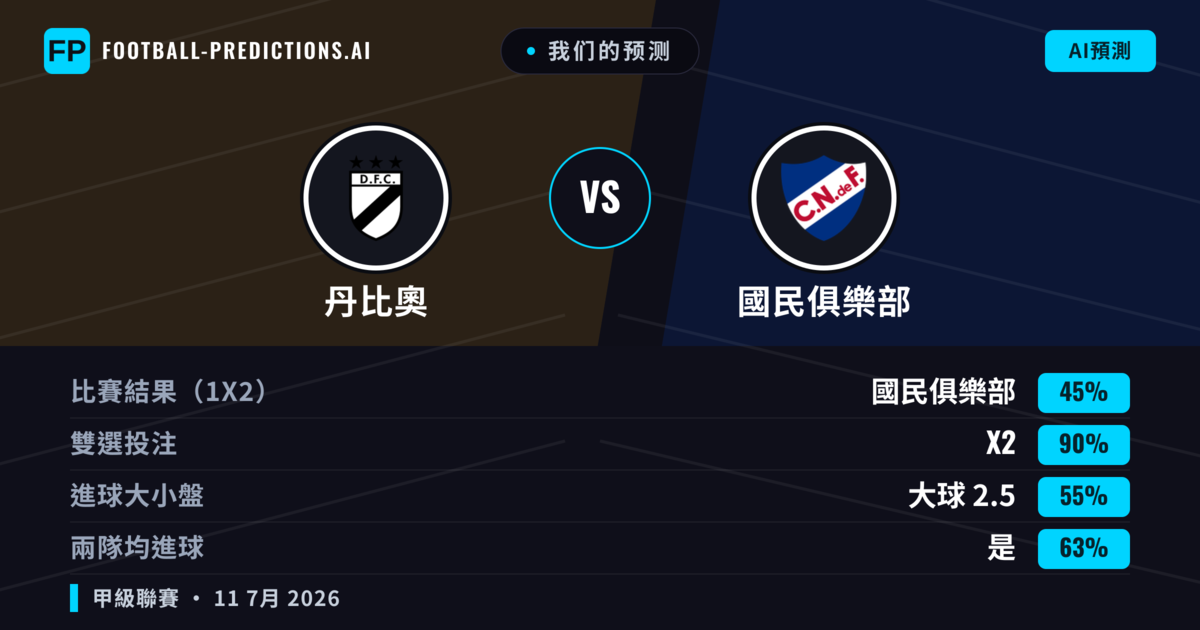 我们的预测: 丹比奧 對 國民俱樂部 — 平 (45%); 大球 2.5; 有進球