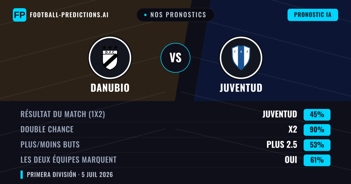 Nos pronostics: Danubio vs Juventud — Nul (45%); Plus 2.5; Les deux marquent : Oui