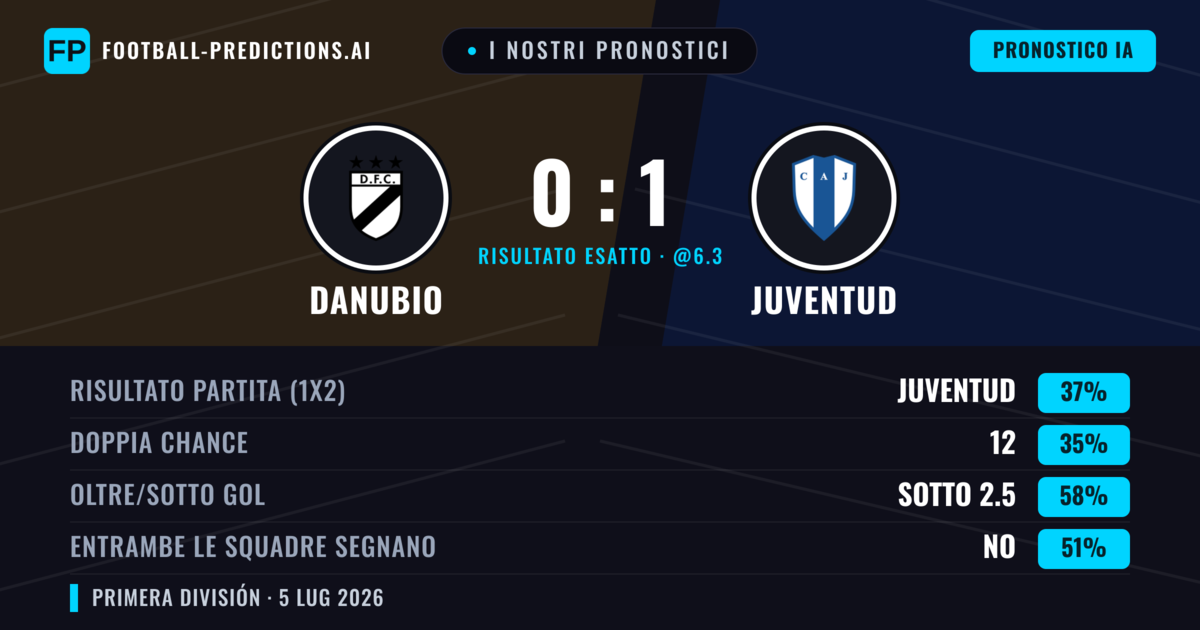 I nostri pronostici: Danubio vs Juventud — Danubio — Vince (36%); Sotto 2.5; Entrambe segnano: No