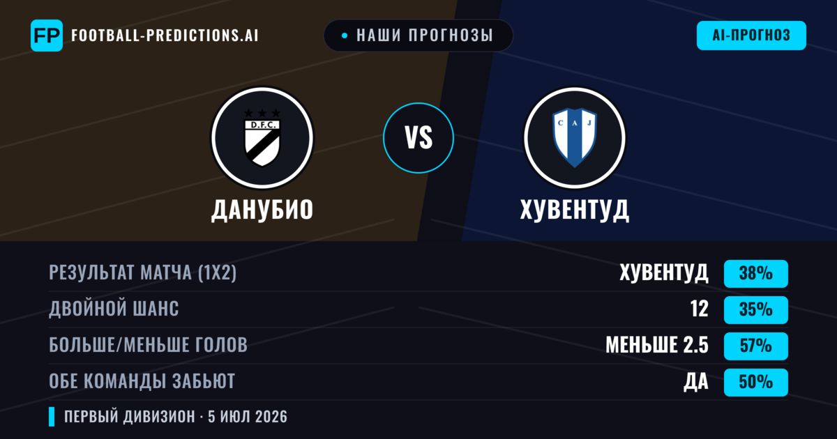 Наши прогнозы: Данубио против Хувентуд — Данубио — Победа (36%); Меньше 2.5; Обе забьют Нет