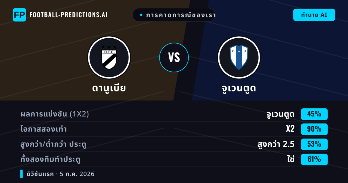 การคาดการณ์ของเรา: ดานูเบีย vs จูเวนตูด — เสมอ (45%); เกิน 2.5; ทั้งสองทีมทำประตู: ใช่