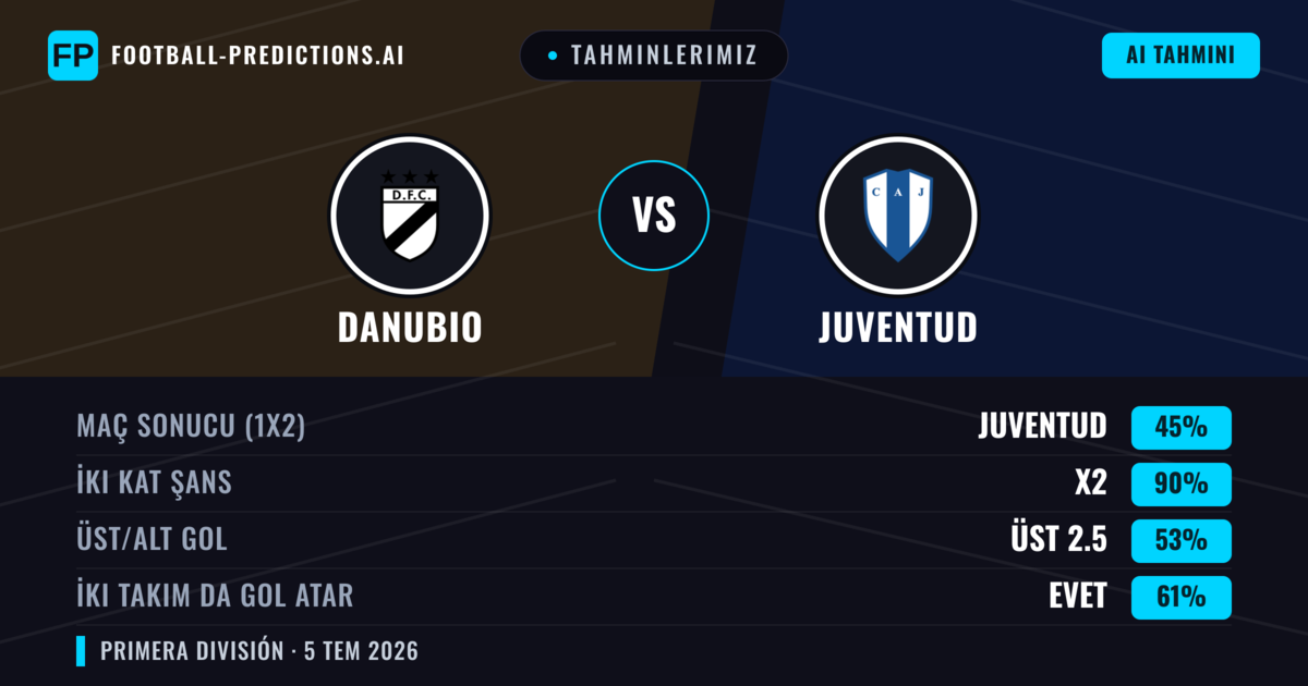 Tahminlerimiz: Danubio vs Juventud — Beraberlik (45%); Üst 2.5; İki taraf da gol atar: Evet