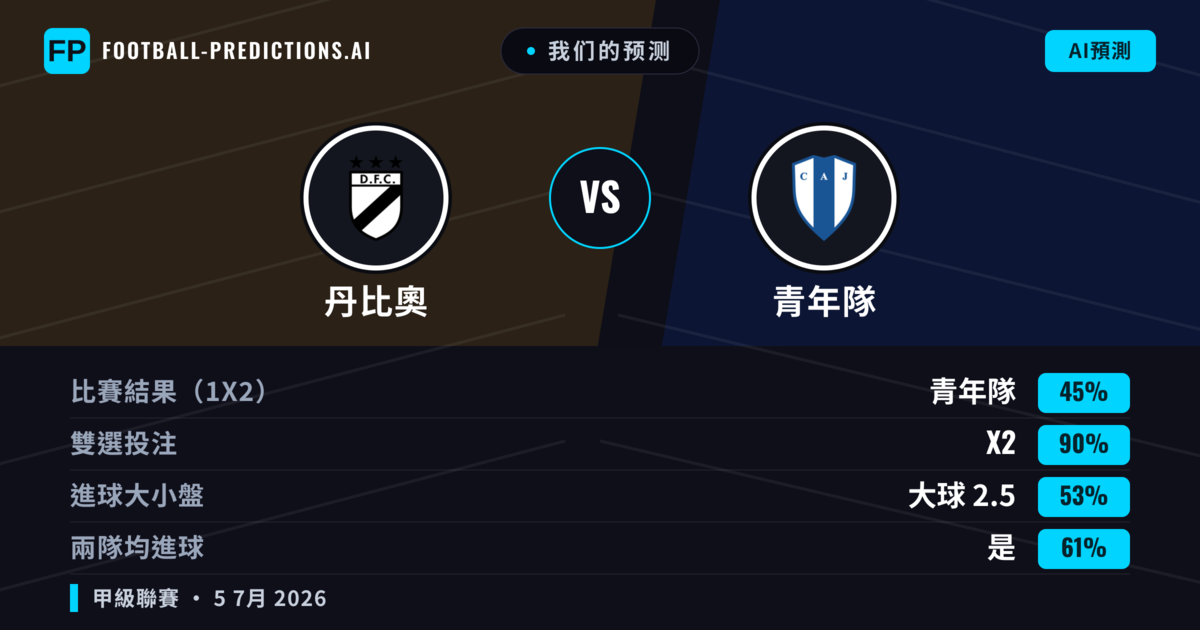 我们的预测: 丹比奧 對 青年隊 — 平 (45%); 大球 2.5; 有進球