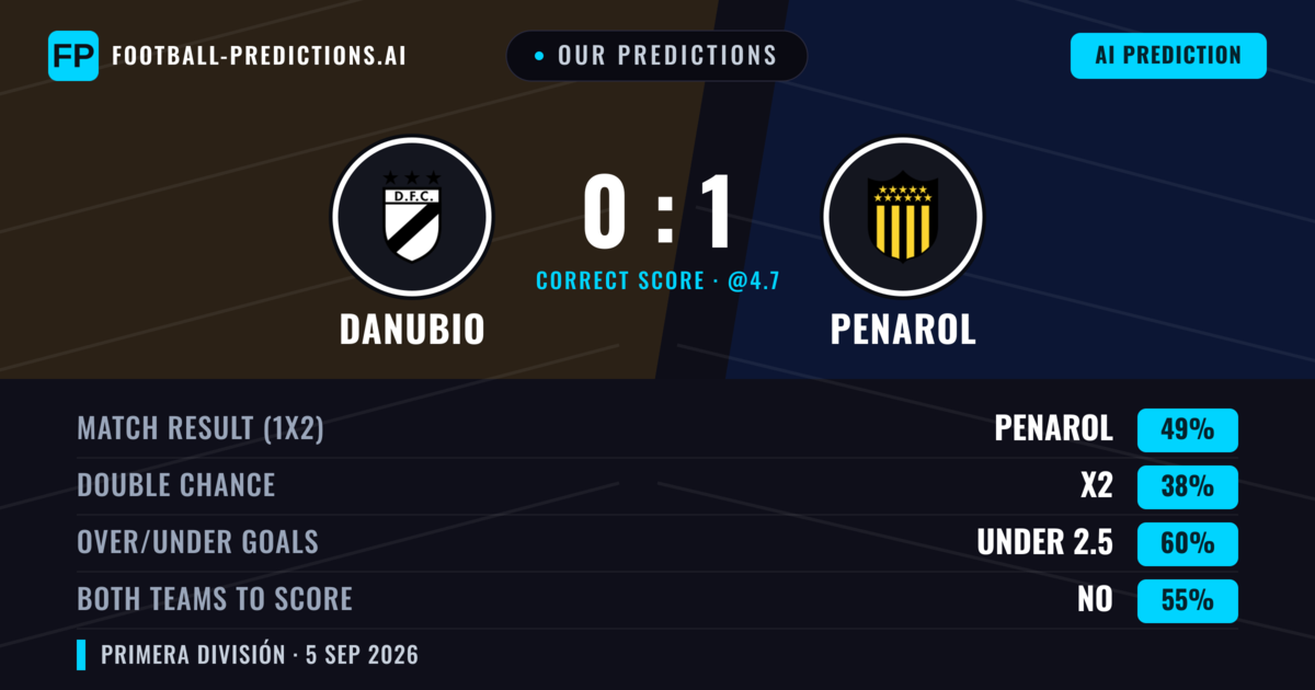 Our Predictions: Danubio vs Penarol — Penarol — Win (55%); under 2.5; Both teams to score: No