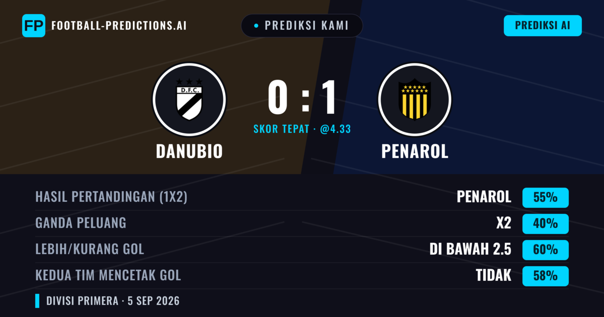Prediksi kami: Danubio vs Penarol — Penarol — Menang (55%); Kurang 2.5; Kedua tim mencetak gol: Tidak