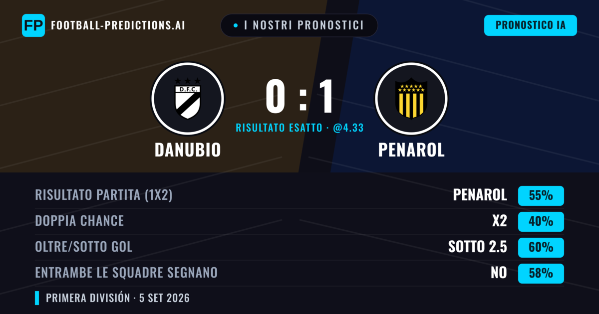 I nostri pronostici: Danubio vs Penarol — Penarol — Vince (55%); Sotto 2.5; Entrambe segnano: No