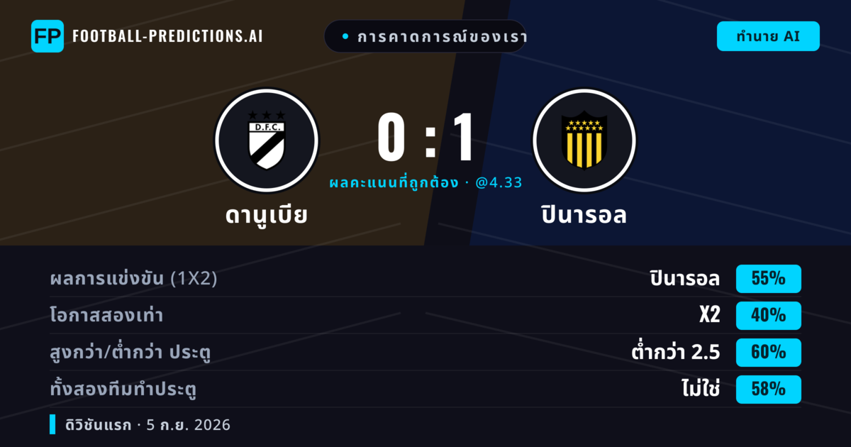 การคาดการณ์ของเรา: ดานูเบีย vs ปินารอล — ปินารอล — ชนะ (55%); ต่ำกว่า 2.5; ทั้งสองทีมทำประตู: ไม่ใช่