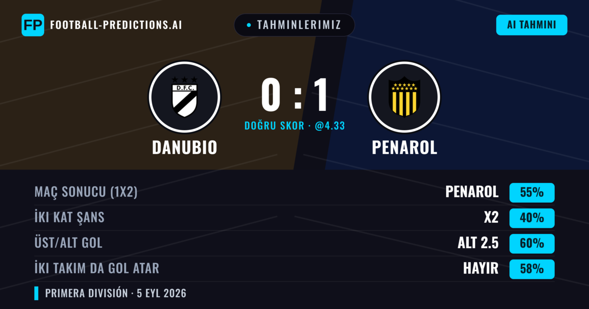 Tahminlerimiz: Danubio vs Penarol — Penarol — Kazanmak (55%); Alt 2.5; İki taraf da gol atar: Hayır