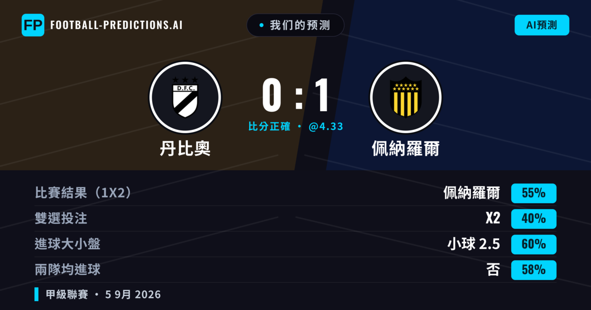 我们的预测: 丹比奧 對 佩納羅爾 — 佩納羅爾 — 勝 (55%); 小球 2.5; 無進球