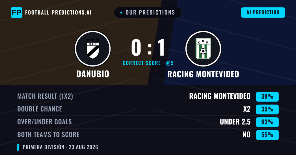 Our Predictions: Danubio vs Racing Montevideo — Racing Montevideo — Win (42%); under 2.5; Both teams to score: No