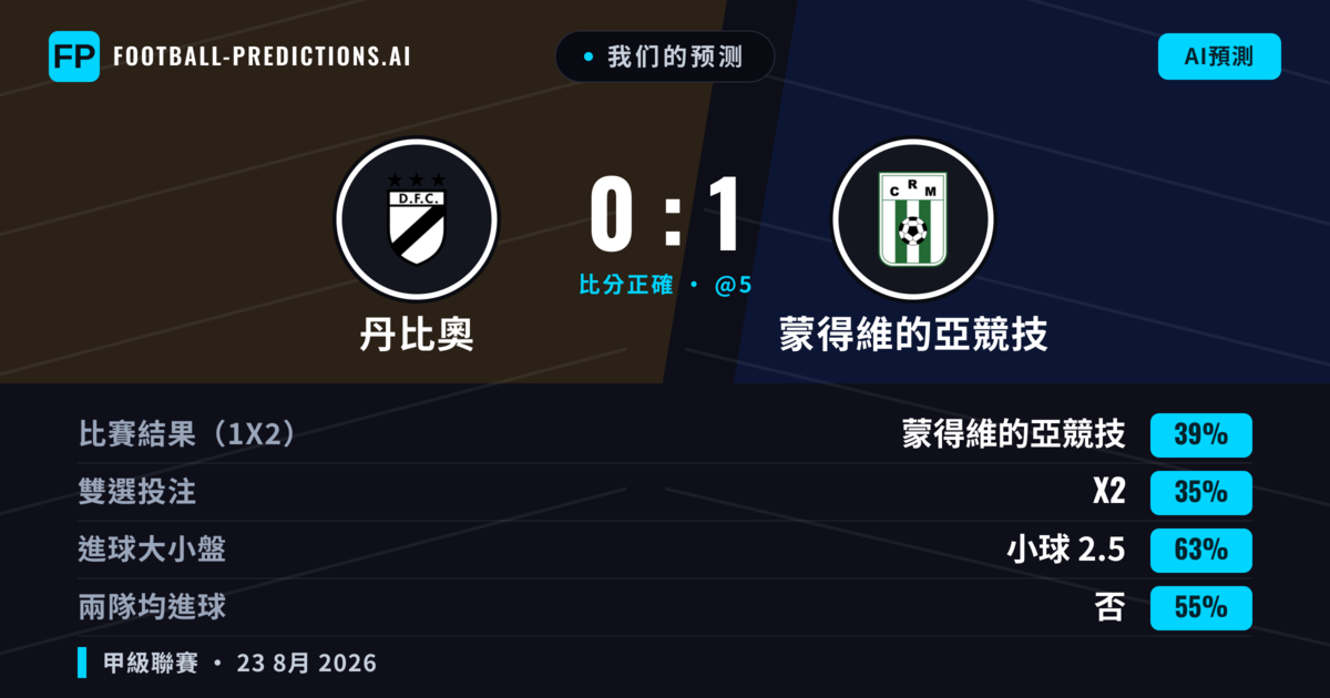 我们的预测: 丹比奧 對 蒙得維的亞競技 — 蒙得維的亞競技 — 勝 (42%); 小球 2.5; 無進球