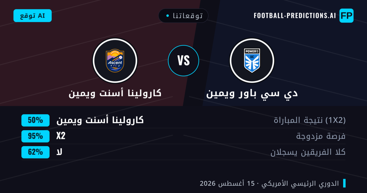 توقعاتنا: دي سي باور ويمين ضد كارولينا أسنت ويمين — كارولينا أسنت ويمين — فوز (40%); أقل من 2.5; هدفين أو أكثر