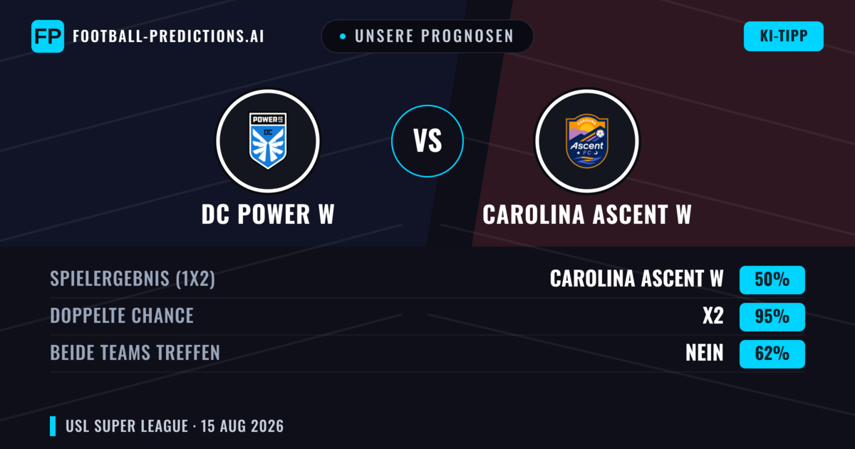 Unsere Prognosen: DC Power W vs Carolina Ascent W — Carolina Ascent W — Sieg (40%); Unter 2.5; Beide treffen: Ja