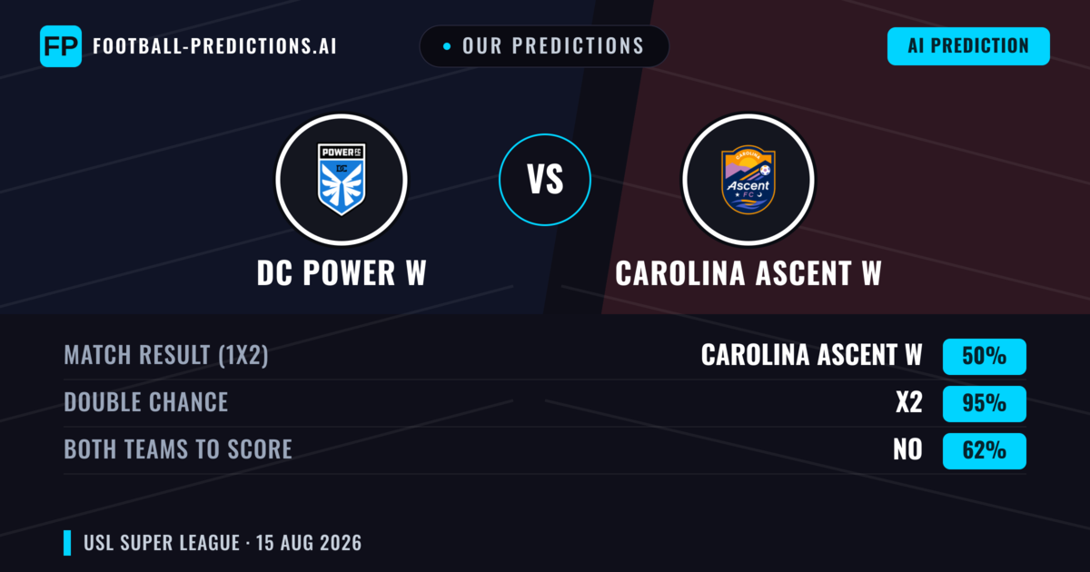 Our Predictions: DC Power W vs Carolina Ascent W — Carolina Ascent W — Win (40%); under 2.5; Both teams to score: Yes