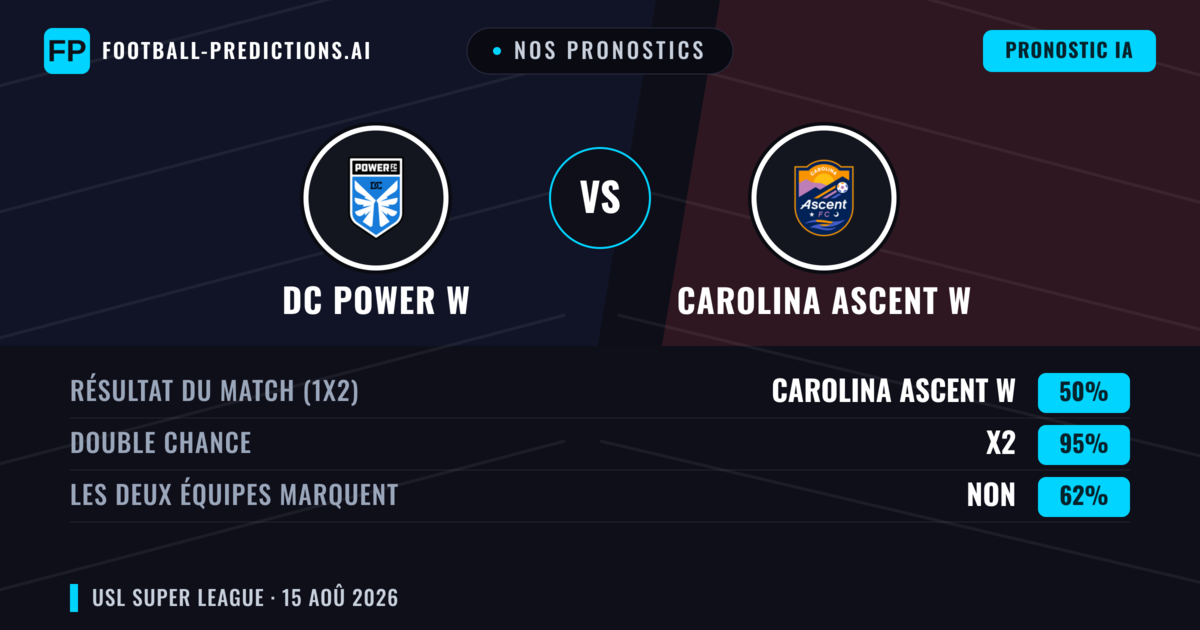 Nos pronostics: DC Power W vs Carolina Ascent W — Carolina Ascent W — Victoire (40%); Moins 2.5; Les deux marquent : Oui