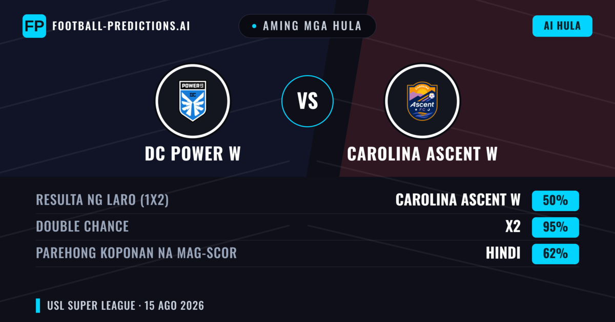 Aming mga hula: DC Power W vs Carolina Ascent W — Carolina Ascent W — Manalo (40%); Under 2.5; Parehong magbubuo: Oo